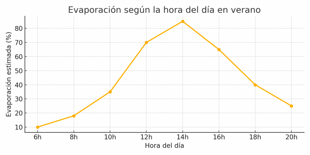 Evaporación del agua de riego en verano